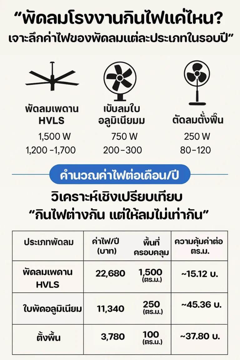 พัดลมโรงงานกินไฟแค่ไหนเจาะลึกค่าไฟของพั