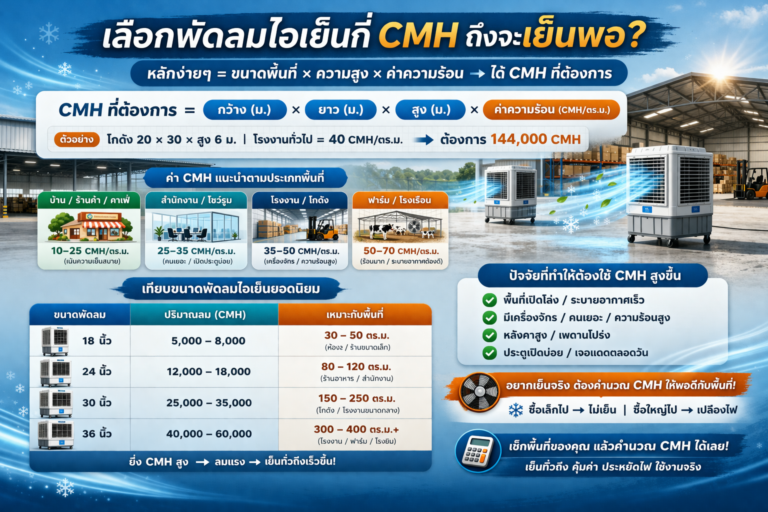 เลือกพัดลมไอเย็นกี่ CMH ถึงจะเย็นพอ คู่มือคำนวณให้เหมาะกับพื้นที่จริง