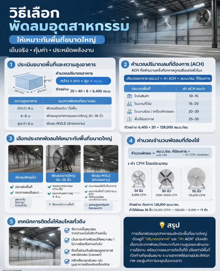 วิธีเลือกพัดลมอุตสาหกรรมให้เหมาะกับพื้นที่ขนาดใหญ่ เลือกยังไงให้เย็นจริงและคุ้มค่า