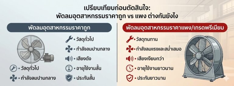 พัดลมอุตสาหกรรมราคาถูก vs แพง ต่างกันยังไง