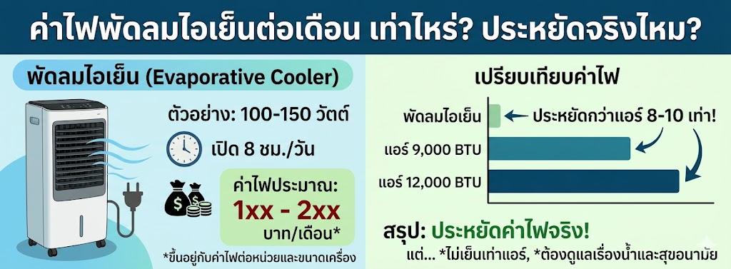 ค่าไฟพัดลมไอเย็นต่อเดือน เท่าไหร่ ประหยัดจริงไหม