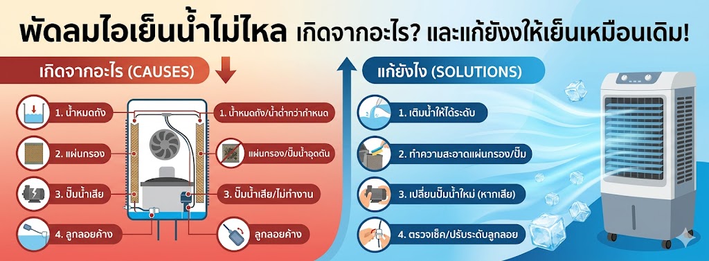 พัดลมไอเย็นน้ำไม่ไหล เกิดจากอะไร แก้ยังไงให้เย็นเหมือนเดิม