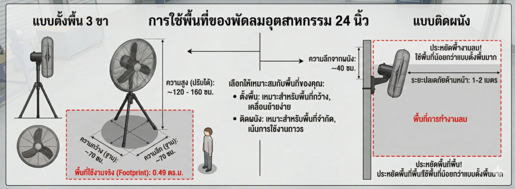 พัดลมอุตสาหกรรม 24 นิ้ว ใช้พื้นที่เท่าไหร่ 