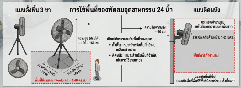 พัดลมอุตสาหกรรม 24 นิ้ว ใช้พื้นที่เท่าไหร่?