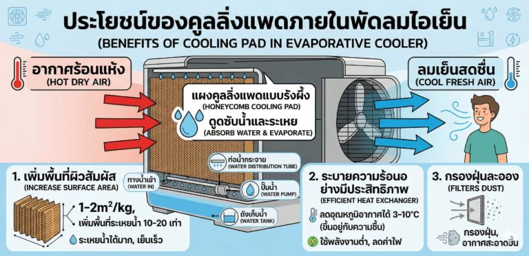 คูลลิ่งแพดภายในพัดลมไอเย็นประโยชน์ในการระบายความร้อน
