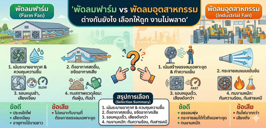 พัดลมฟาร์ม vs พัดลมอุตสาหกรรม ต่างกันยังไง เลือกยังไงให้เหมาะกับงาน