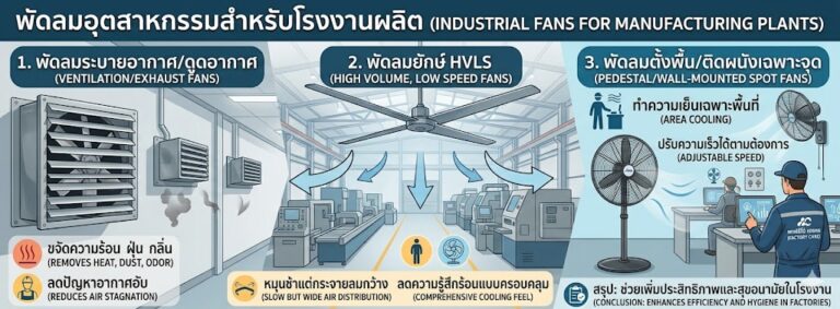 พัดลมอุตสาหกรรมสำหรับโรงงานผลิต