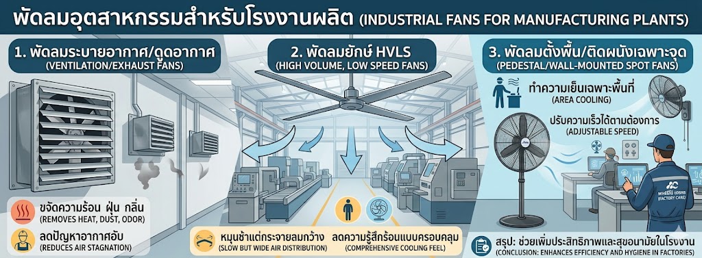 พัดลมอุตสาหกรรมสำหรับโรงงานผลิต