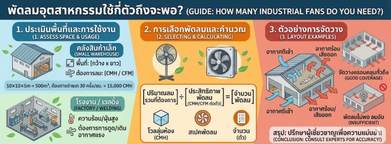 พัดลมอุตสาหกรรมใช้กี่ตัวถึงจะพอ
